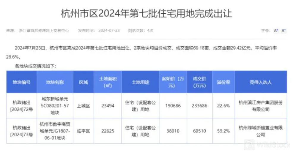 核心城市土拍持续升温！价格传导正在发生? 