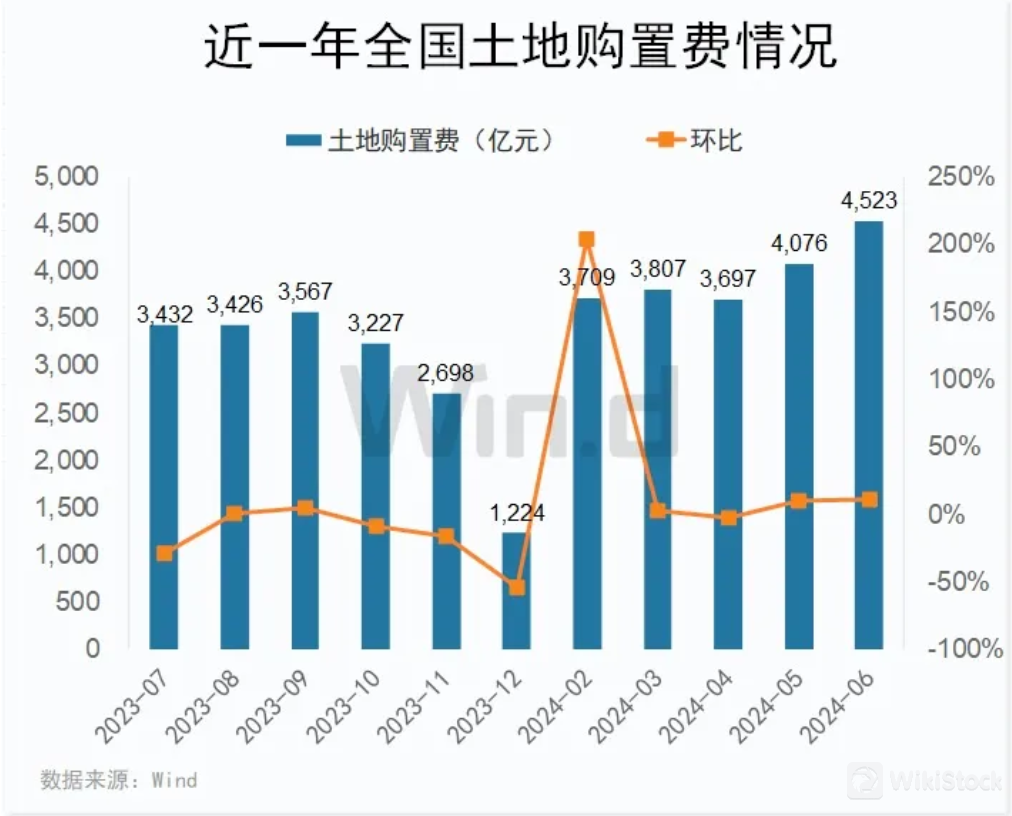 核心城市土拍持续升温！价格传导正在发生? 