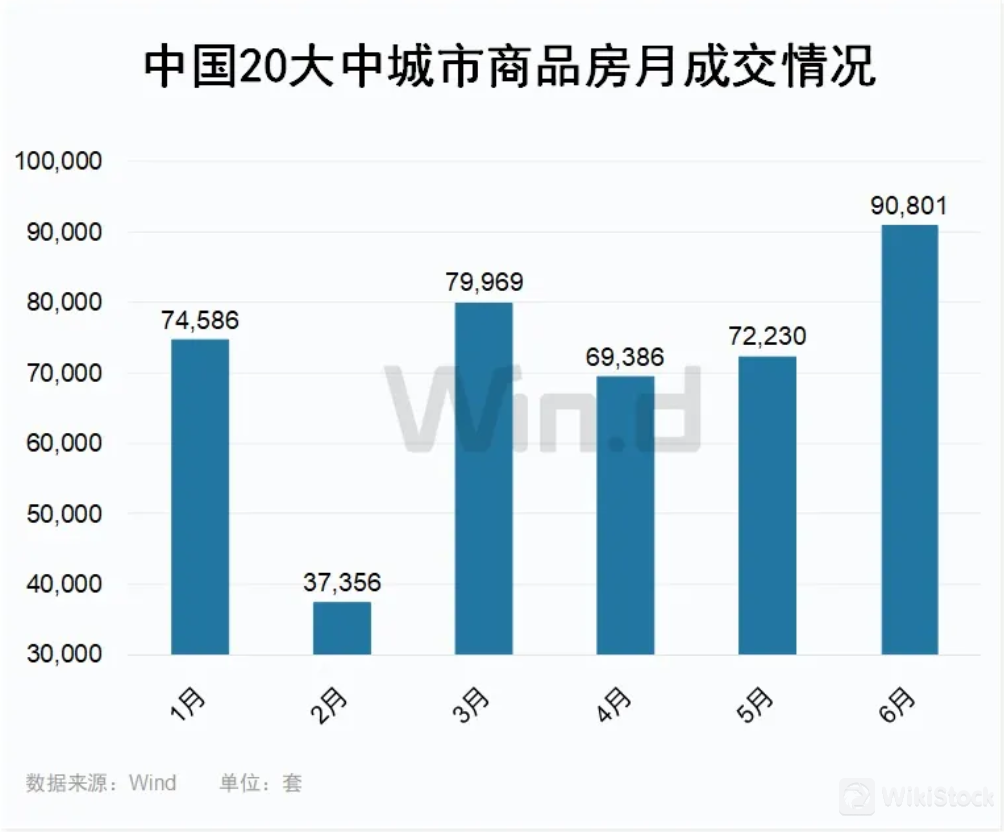核心城市土拍持续升温！价格传导正在发生? 