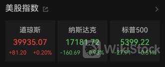 昨夜！纳指尾盘大跳水 汽车巨头股价崩了！