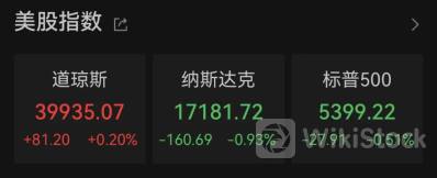 昨夜！纳指尾盘大跳水 汽车巨头股价崩了！