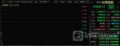刚刚！台湾股市暴跌！美股的压力还有多大？