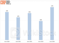 Android lập kỷ lục buồn, số fan chuyển sang iPhone tăng mạnh