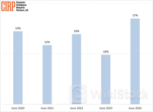 Android lập kỷ lục buồn, số fan chuyển sang iPhone tăng mạnh