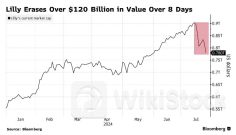 “劲敌”接踵而至 礼来(LLY.US)市值蒸发逾1200亿美元 “诺礼双雄”终被打破？