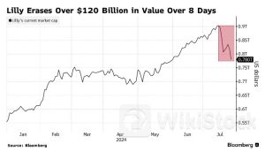 “劲敌”接踵而至 礼来(LLY.US)市值蒸发逾1200亿美元 “诺礼双雄”终被打破？