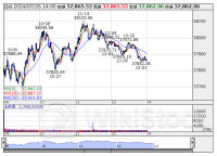 14時の日経平均は5円安の3万7863円、東エレクが105.43円押し下げ