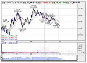 14時の日経平均は5円安の3万7863円、東エレクが105.43円押し下げ