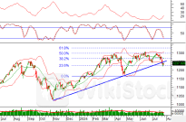 Phân tích kỹ thuật phiên chiều 26/07: Tâm lý phân vân bao trùm thị trường