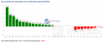 Nhịp đập Thị trường 26/07: Duy trì sắc xanh