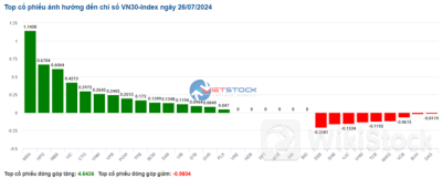 Nhịp đập Thị trường 26/07: Duy trì sắc xanh