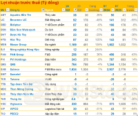 Cập nhật BCTC quý 2/2024 chiều ngày 26/7: Masan báo lãi trước thuế gấp 2,6 lần cùng kỳ, Viglacera lãi giảm 71%