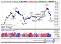 [PTS]デイタイムセッション終了 15時以降の上昇93銘柄・下落62銘柄（通常取引終値比）