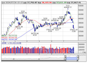 [PTS]デイタイムセッション終了 15時以降の上昇93銘柄・下落62銘柄（通常取引終値比）