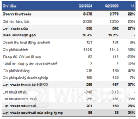 PAN Group tăng lãi 31% trong quý 2, cổ phiếu tăng gần 5%
