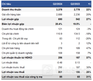 PAN Group tăng lãi 31% trong quý 2, cổ phiếu tăng gần 5%