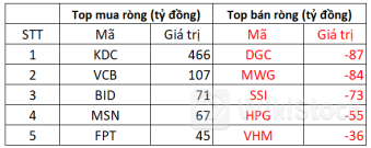 Phiên 26/7: Một cổ phiếu được khối ngoại "gom" mạnh tay gần 500 tỷ đồng