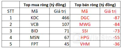 Phiên 26/7: Một cổ phiếu được khối ngoại "gom" mạnh tay gần 500 tỷ đồng