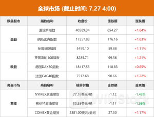 全球市场：美股三大指数均涨逾1% 道指周线四连涨