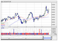 米国市場データ ＮＹダウは654ドル高と続伸 （7月26日）