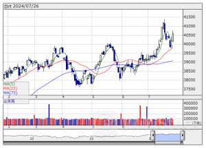 米国市場データ NYダウは654ドル高と続伸 (7月26日)