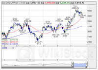 週間ランキング【業種別 騰落率】 (7月26日)