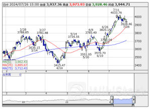 週間ランキング【業種別 騰落率】 (7月26日)