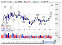 今週の【上場来高値銘柄】キユーピー、キヤノンＭＪ、ＪＲ九州など36銘柄