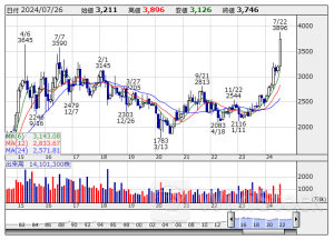 今週の【上場来高値銘柄】キユーピー、キヤノンMJ、JR九州など36銘柄