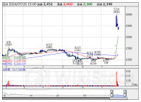 今週の【話題株ダイジェスト】 ＡＩＡＩ、ＷＡＳＨハウ、ジーダット (7月22日～26日)