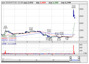 今週の【話題株ダイジェスト】 AIAI、WASHハウ、ジーダット (7月22日~26日)