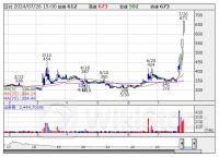 週間ランキング【値上がり率】 (7月26日)