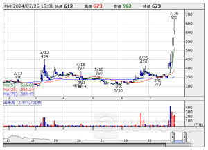 週間ランキング【値上がり率】 (7月26日)