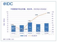 中国二季度手机市场出货量增近9% 苹果四年来首次跌出前五