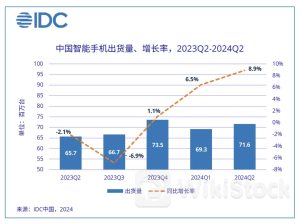 中国二季度手机市场出货量增近9% 苹果四年来首次跌出前五