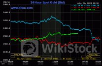 Giá vàng thế giới đảo chiều tăng mạnh