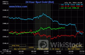 Giá vàng thế giới đảo chiều tăng mạnh