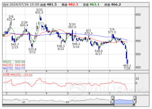 反騰期待【マイナスカイリ】低PBR 銘柄リスト37社選出 <テクニカル特集> 7月26日版