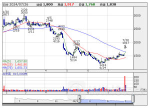 決算プラス・インパクト銘柄 【東証スタンダード・グロース】 … シーユーシー、キムラユニテ、小野測器 (7月19日~25日発表分)