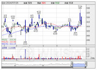 今週の上期【業績上方修正】銘柄一覧 (7/22～7/26 発表分)