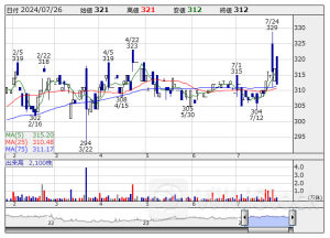 今週の上期【業績上方修正】銘柄一覧 (7/22~7/26 発表分)