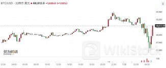 承诺将比特币列为战略储备资产 投资者嫌弃不够激进
