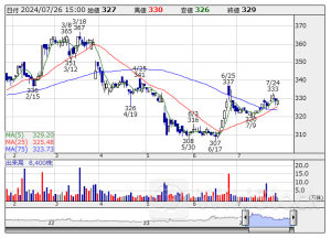 10万円以下で買える、連続増益&低PBR 22社【スタンダード】編 <割安株特集>