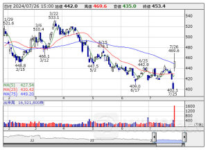 トレンド追随【パラボリック陽転】低PBR 10社選出 ＜テクニカル特集＞ 7月26日版