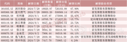 下周，大降超50%