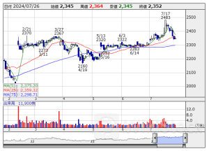 配当利回り“3％超”の【連続増配】リスト〔第2弾〕32社選出 ＜成長株特集＞