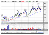 寄前【板状況】＜材料株＞動向 【買いトップ】ランドネット 【売りトップ】Ｔホライゾン [08:35]