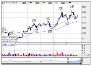 寄前【板状況】＜材料株＞動向 【買いトップ】ランドネット 【売りトップ】Ｔホライゾン [08:35]