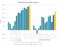 Nửa đầu năm thăng hoa của chủ đầu tư sân bay Long Thành: Lợi nhuận 'phá đỉnh' như một thói quen, vốn hóa xấp xỉ 10 tỷ USD, vượt Viettel Global, FPT, Hòa Phát,... xếp thứ 3 trên TTCK
