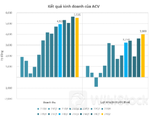 Nửa đầu năm thăng hoa của chủ đầu tư sân bay Long Thành: Lợi nhuận 'phá đỉnh' như một thói quen, vốn hóa xấp xỉ 10 tỷ USD, vượt Viettel Global, FPT, Hòa Phát,... xếp thứ 3 trên TTCK
